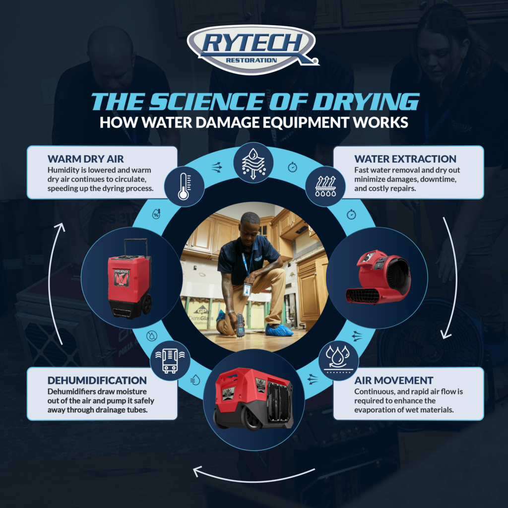 How Water Damage Equipment Works in Myrtle Beach 